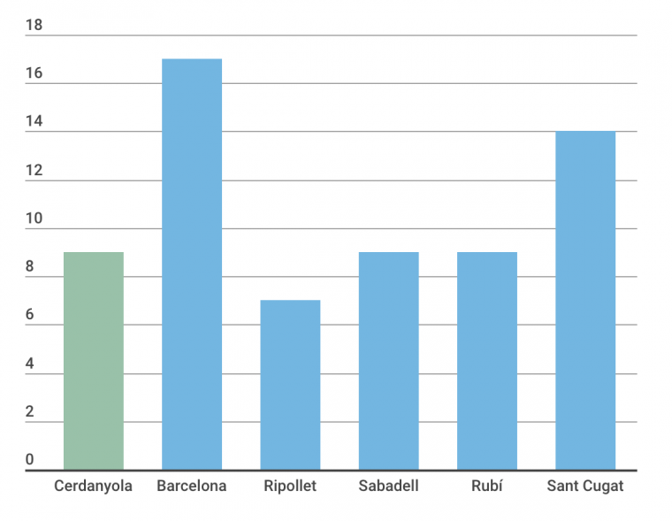 Comparació entre set cuitats, totes vallesanes excepte Barcelona.