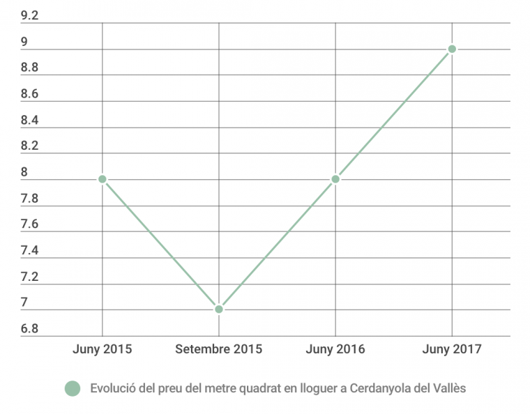 Evolució del preu del metre quadrat per llogar a Cerdanyola des del juny del 2015.