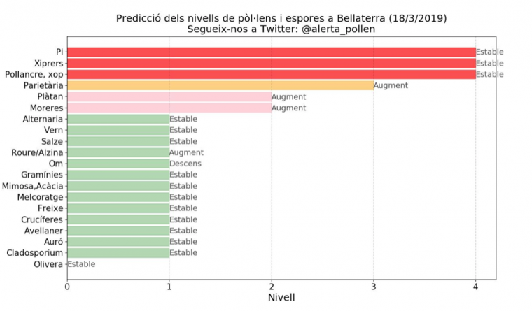 Nivells de pòl·len i espores de diferents espècies de plantes a l'aire de Bellaterra el 18 de març