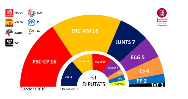 Així queda la composició dels membres de la Diputació de Barcelona