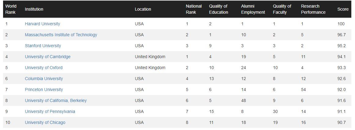 Les 10 universitats que lideren el rànquing internacional realitzat per CWUR