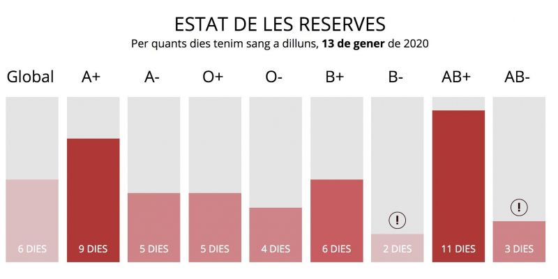 Reserves de sang del 13 de gener Reserves de sang del 13 de gener