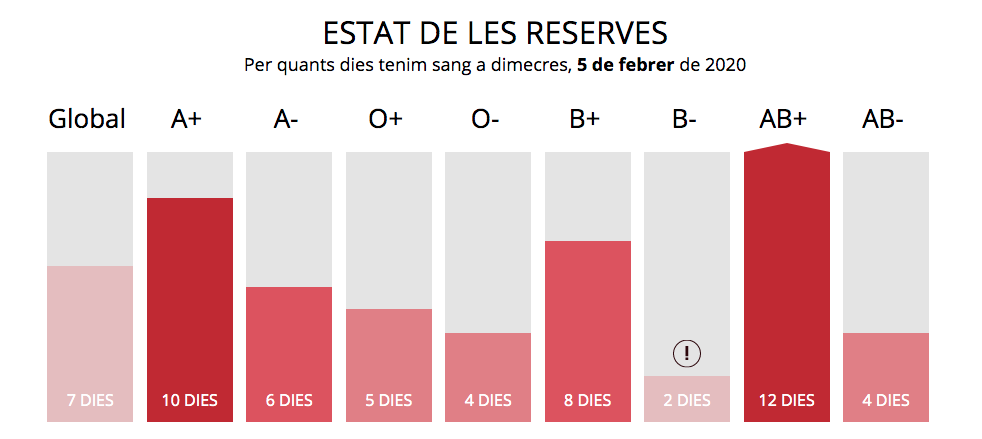 L'estat actual de les reserves de sang. FOTO: Banc de Sang L'estat actual de les reserves de sang. FOTO: Banc de Sang