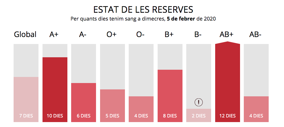 L'estat actual de les reserves de sang. FOTO: Banc de Sang