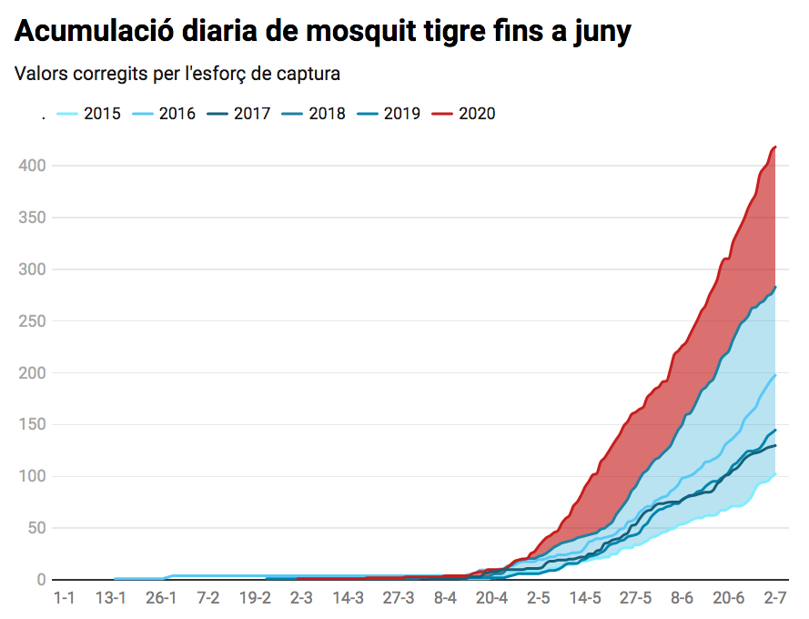 Font: Mosquito Alert