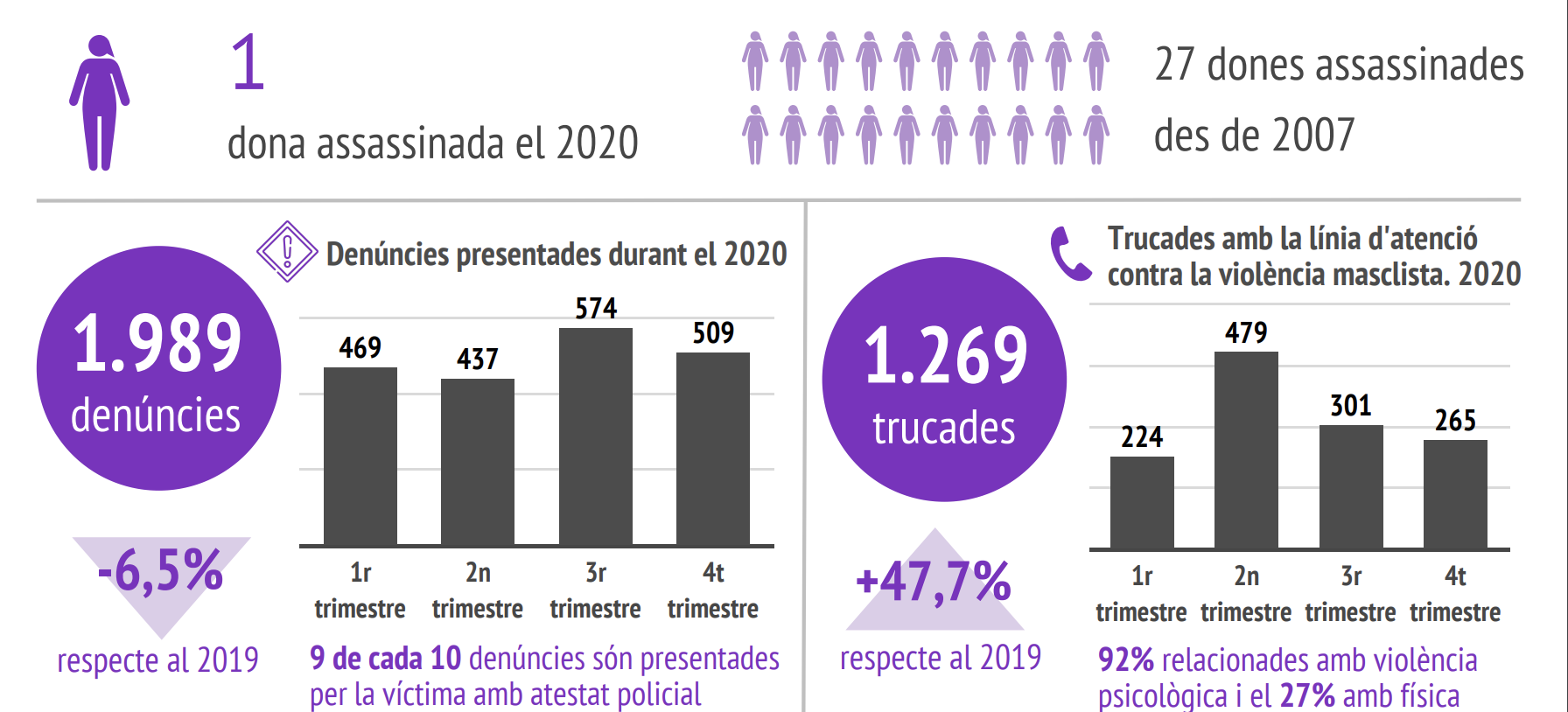 Infografia de la violència masclista al Vallès Occidental. FONT: CCVO