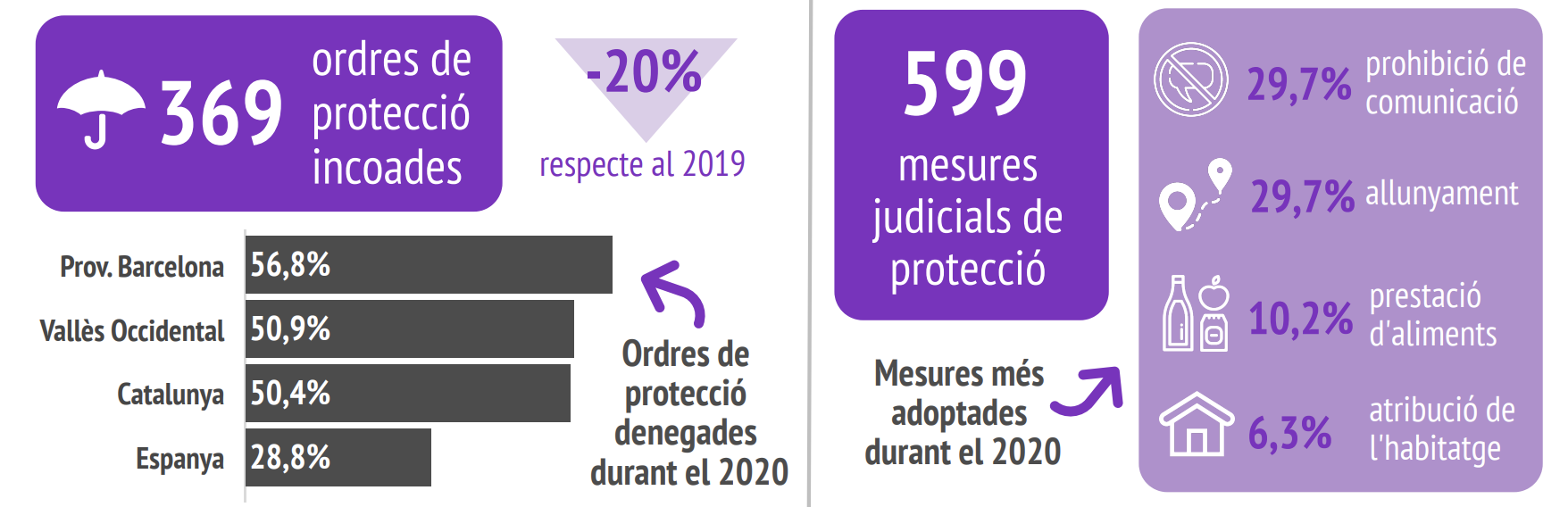 Infografia de la violència masclista al Vallès Occidental. FONT: CCVO Infografia de la violència masclista al Vallès Occidental. FONT: CCVO