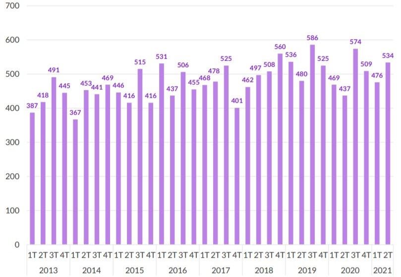 Gràfic de l'evolució del nombre de les denúncies contra les dones presentades al Vallès Occidental. FONT: CCVO