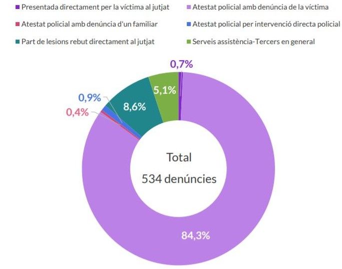 Gràfic de la distribució de les denúncies presentades segons procedència al Vallès Occidental. FONT: CCVO