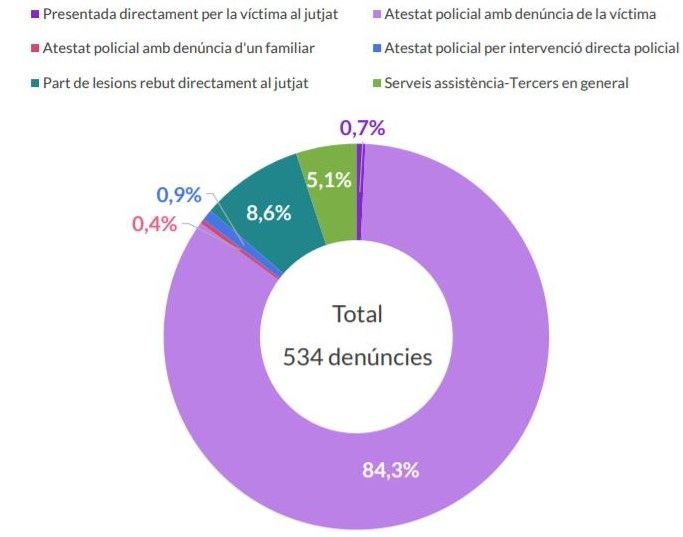 Gràfic de la distribució de les denúncies presentades segons procedència al Vallès Occidental. FONT: CCVO Gràfic de la distribució de les denúncies presentades segons procedència al Vallès Occidental. FONT: CCVO