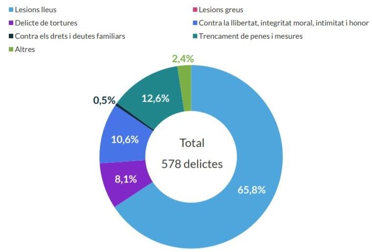 Gràfic de la distribució dels delictes registrats segons tipologia al Vallès Occidental. FONT: CCVO Gràfic de la distribució dels delictes registrats segons tipologia al Vallès Occidental. FONT: CCVO