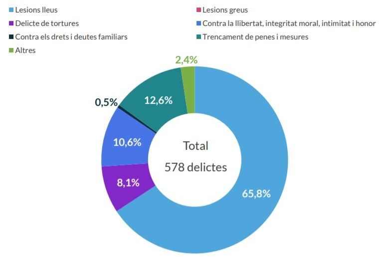 Gràfic de la distribució dels delictes registrats segons tipologia al Vallès Occidental. FONT: CCVO