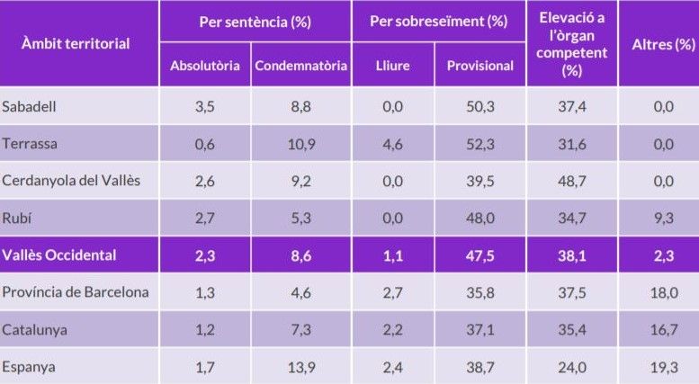 Gràfic de la distribució de les resolucions dels procediments judicials segons formes de terminació (%), àmbits territorials i partits judicials al Vallès Occidental. FONT: CCVO