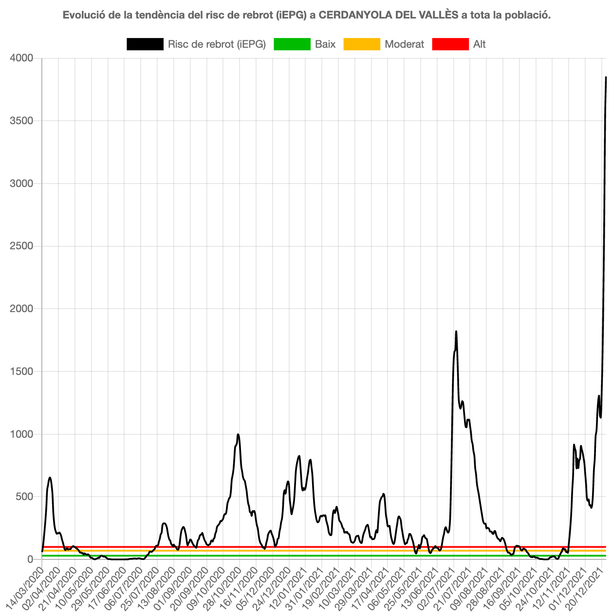 Gràfic de l'evolució del risc de rebrot a Cerdanyola des de l'inici de la pandèmia. FONT: Departament de Salut Gràfic de l'evolució del risc de rebrot a Cerdanyola des de l'inici de la pandèmia. FONT: Departament de Salut