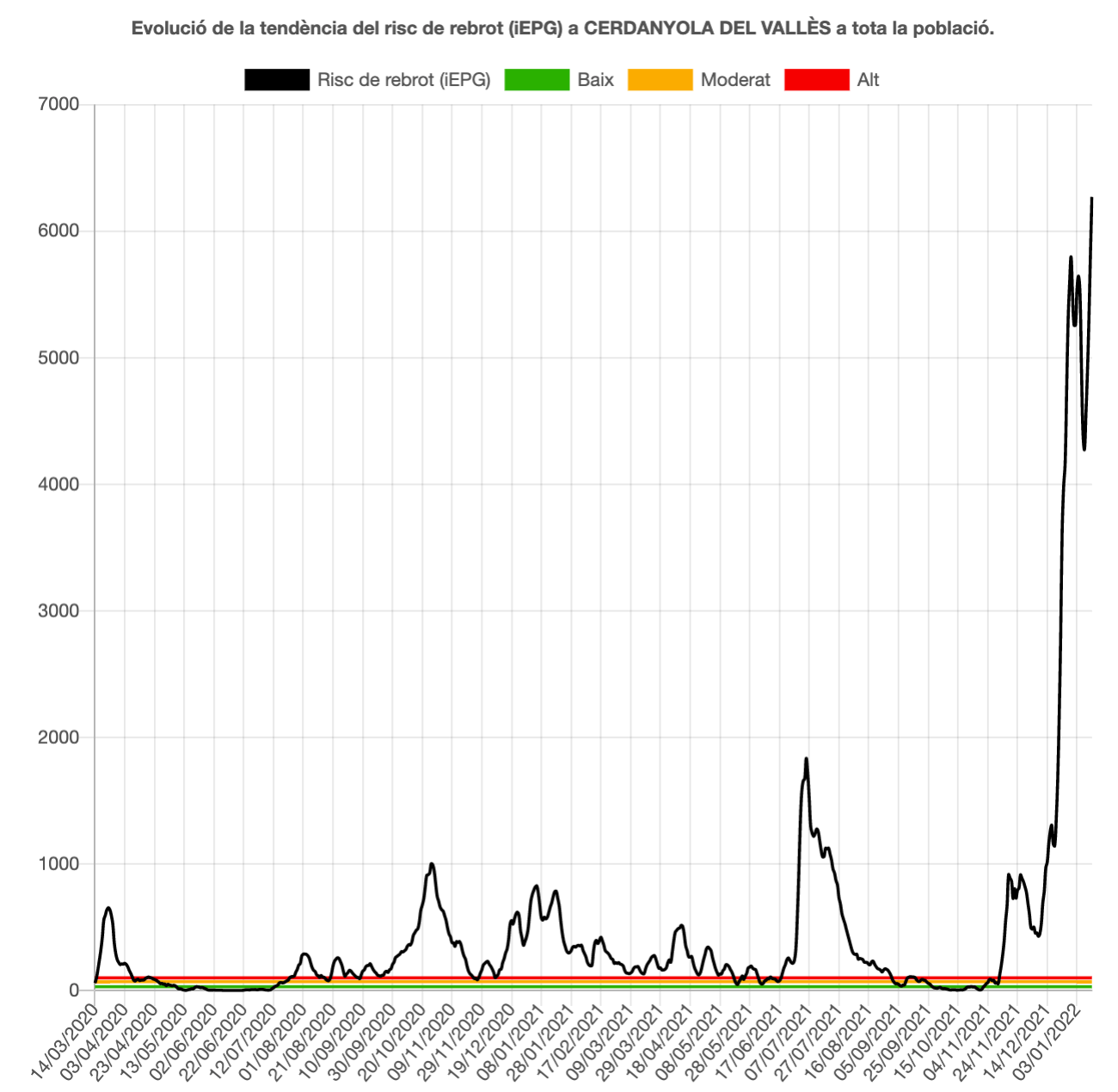 Evolució del risc de rebrot per la pandèmia a Cerdanyola. FONT: Departament de Salut