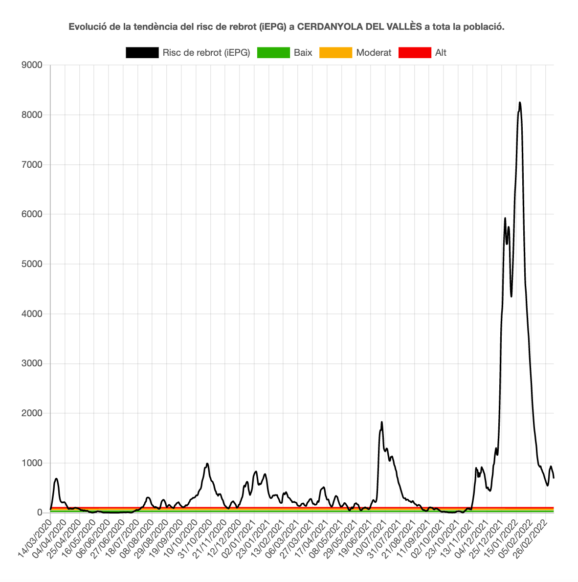 Evolució risc de rebrot a Cerdanyola. FONT: Departament de Salut