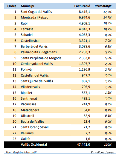 Municipis del Vallès Occidental segon xifra de negoci (2020). FONT: Diputació de Barcelona NEGOCI