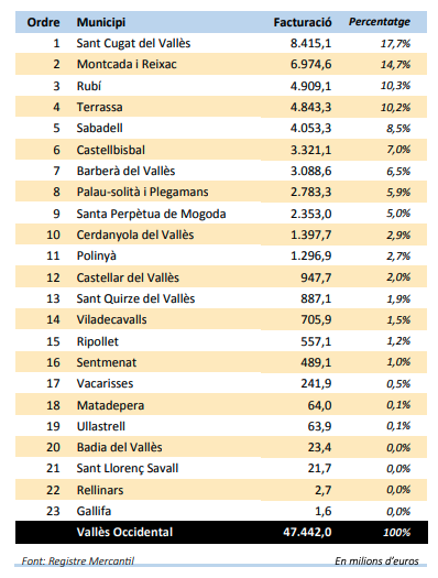Municipis del Vallès Occidental segon xifra de negoci (2020). FONT: Diputació de Barcelona NEGOCI Municipis del Vallès Occidental segon xifra de negoci (2020). FONT: Diputació de Barcelona NEGOCI