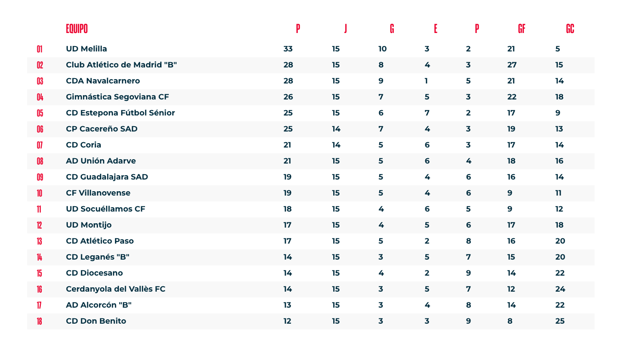 Cassificació del grup 5 de 2a RFEF abans de jugar-se la 16a jornada. FOTO: RFEF