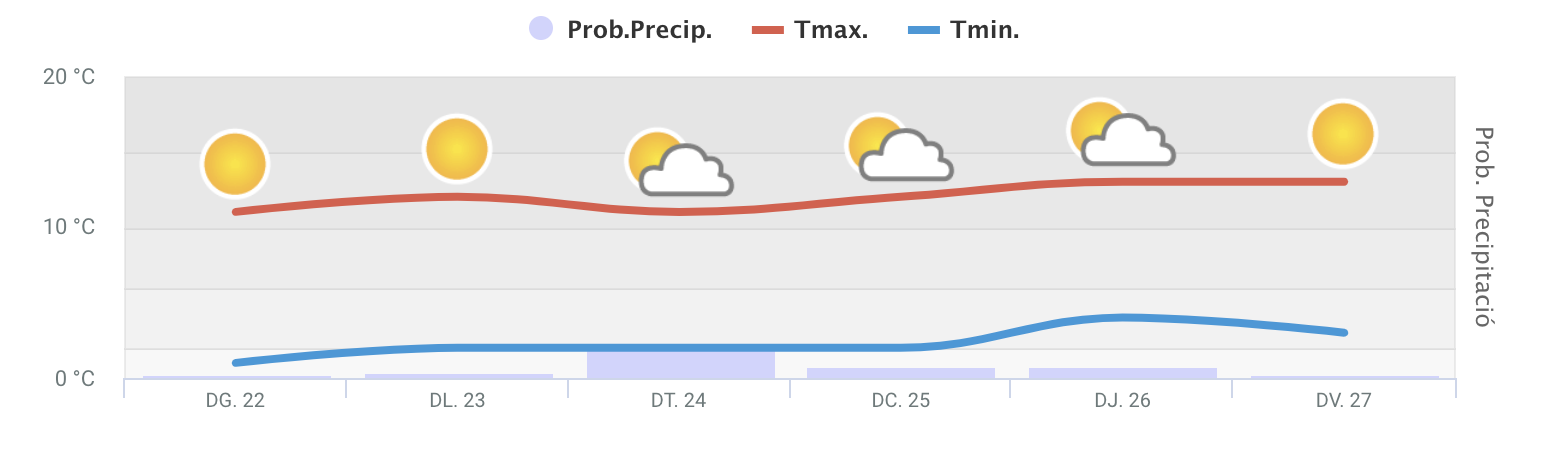 Meteocat Cerdanyola