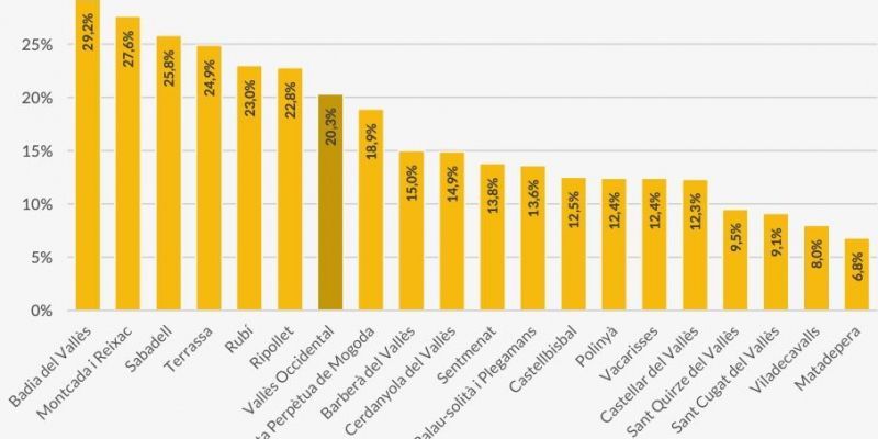 Taxa de risc de pobresa relativa en menors de 18 a municipis del Vallès Occidental 2020. FONT: Atles de Distribució de la Renda de les Llars de l’INE