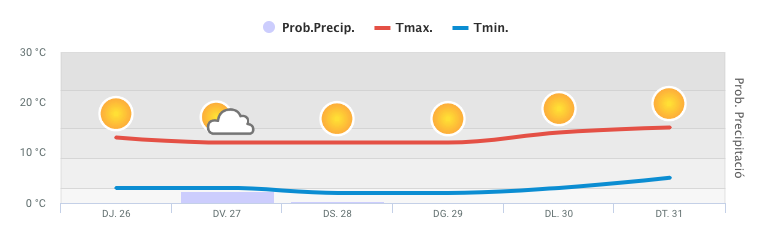 Predicció del Meteocat a partir de dijous. Predicció del Meteocat a partir de dijous.