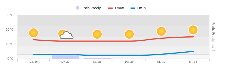 Predicció del Meteocat a partir de dijous.