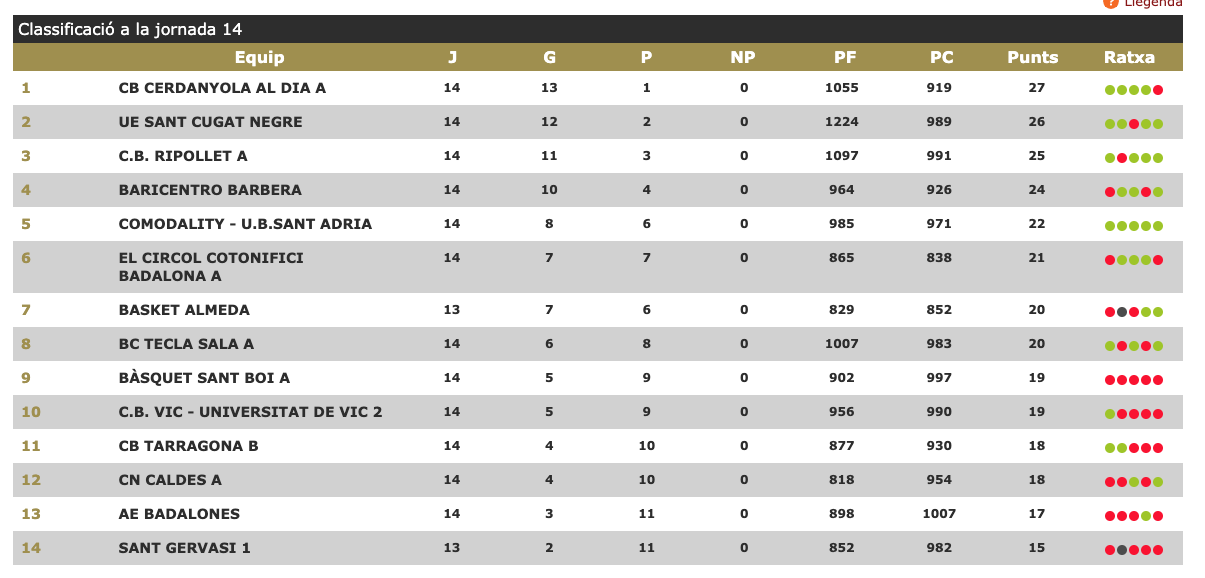 Classificació del Grup 3 de Copa Catalunya al final de la 14a jornada.