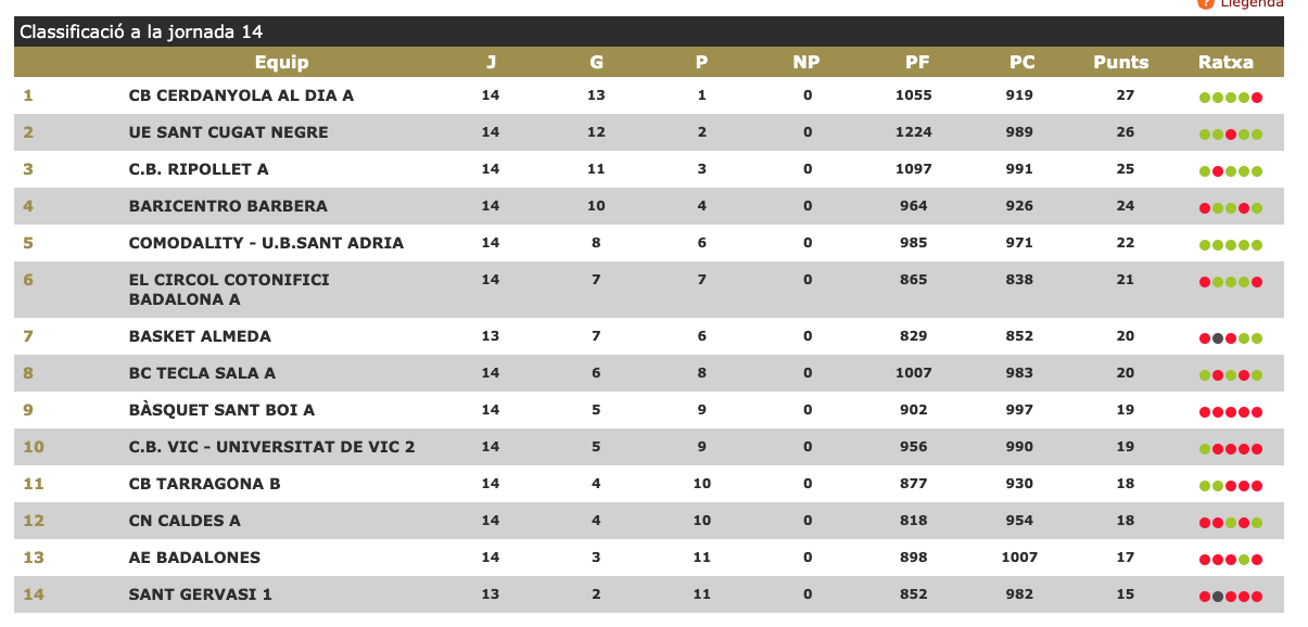 Classificació del Grup 3 de Copa Catalunya al final de la 14a jornada. Classificació del Grup 3 de Copa Catalunya al final de la 14a jornada.