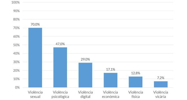 Gràfic del Consell Comarcal del Vallès Occidental. Font: Enquesta de violències masclistes de Catalunya 2021 (Departament de l’Interior).