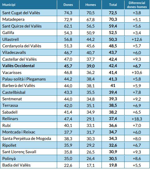 Cerdanyola presenta una diferència del 5,7% entre homes i dones que tenen estudis superiors. TAULA: Consell Comarcal del Vallès Occidental