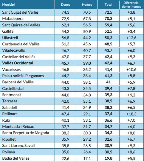 Cerdanyola presenta una diferència del 5,7% entre homes i dones que tenen estudis superiors. TAULA: Consell Comarcal del Vallès Occidental Cerdanyola presenta una diferència del 5,7% entre homes i dones que tenen estudis superiors. TAULA: Consell Comarcal del Vallès Occidental