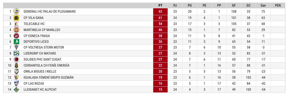 Classificació actual de l'Ok Liga Femenina. Classificació actual de l'Ok Liga Femenina.