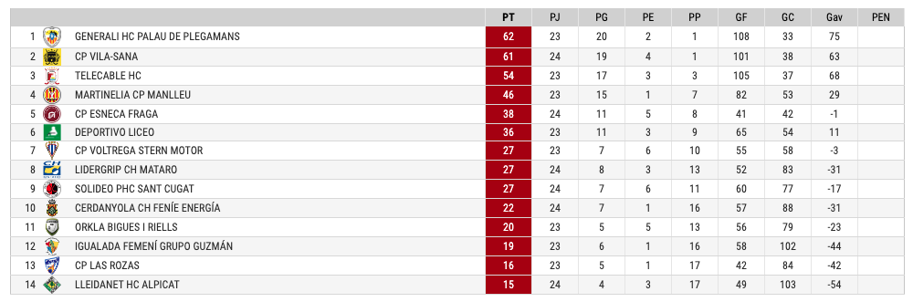 Classificació actual de l'Ok Liga Femenina. 