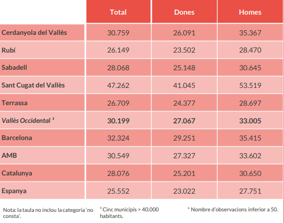 Diferència salarial entre homes i dones al Vallès Occidental. TAULA: Observatori del Consell Comarcal del Vallès Occidental