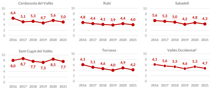 Tendència a reduir la diferència entre les rendes més altes i les més baixes a totes les ciutats de la comarca. GRÀFIC: Observatori del Consell Comarcal del Vallès Occidental Tendència a reduir la diferència entre les rendes més altes i les més baixes a totes les ciutats de la comarca. GRÀFIC: Observatori del Consell Comarcal del Vallès Occidental