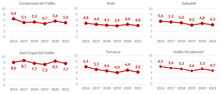 Tendència a reduir la diferència entre les rendes més altes i les més baixes a totes les ciutats de la comarca. GRÀFIC: Observatori del Consell Comarcal del Vallès Occidental