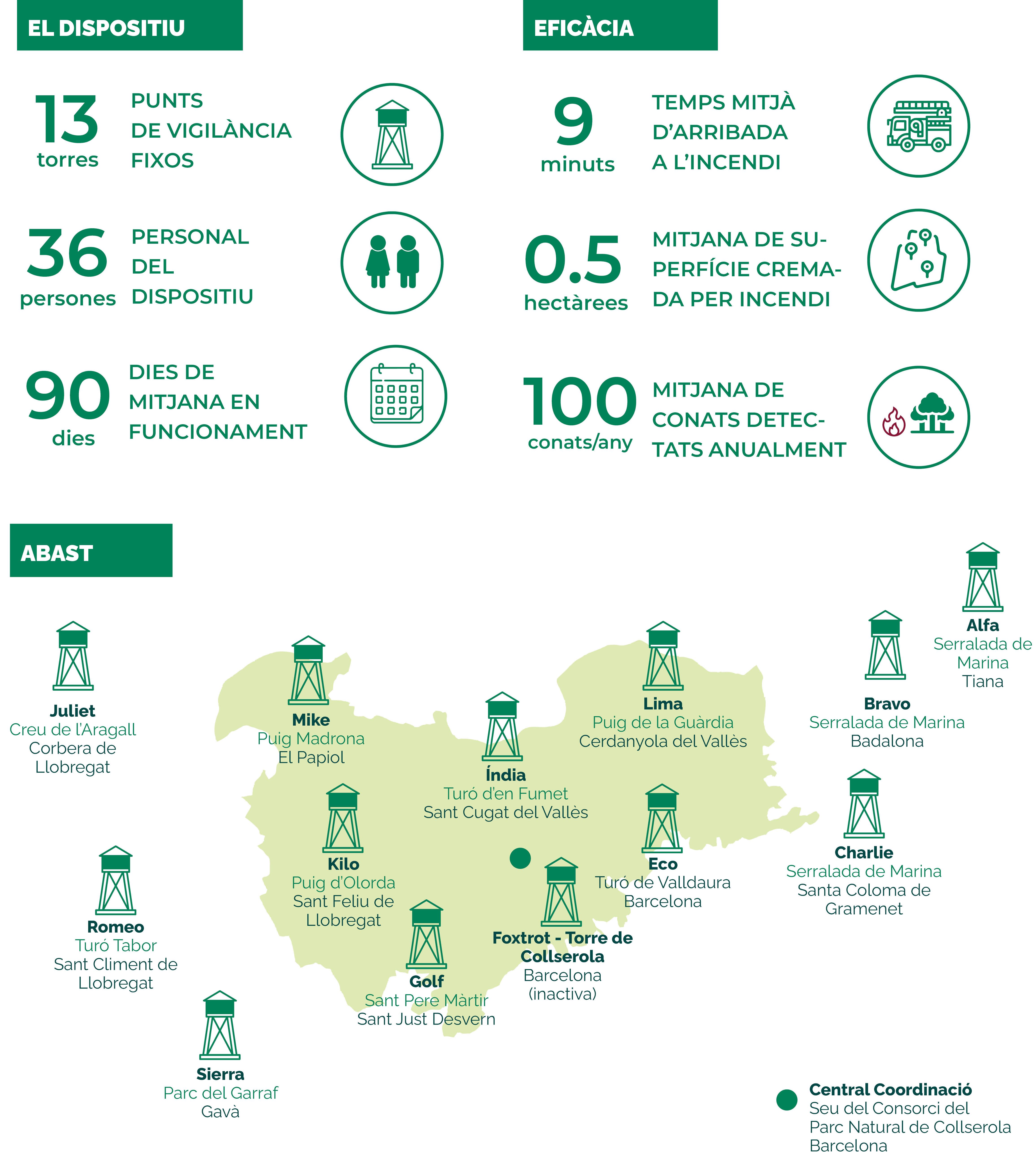 L'operatiu de vigilància, format per 13 torres de guaita, un equip de suport mòbil, el cos de guardes del parc i una central de comandament i comunicacions. FOTO: Consorci del Parc Natural de Collserola L'operatiu de vigilància, format per 13 torres de guaita, un equip de suport mòbil, el cos de guardes del parc i una central de comandament i comunicacions. FOTO: Consorci del Parc Natural de Collserola
