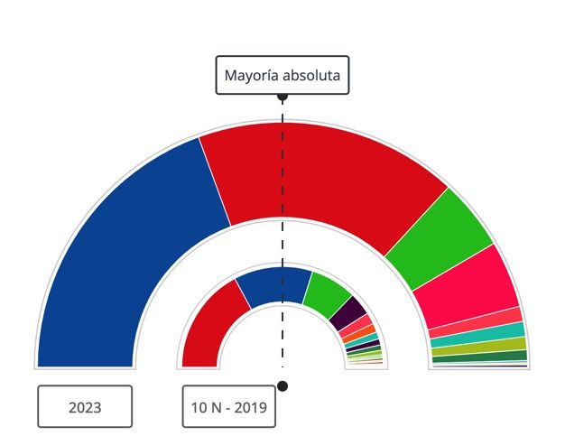 Repartiment d'escons al Congrés dels Diputats. FOTO: Ministeri d'Interior