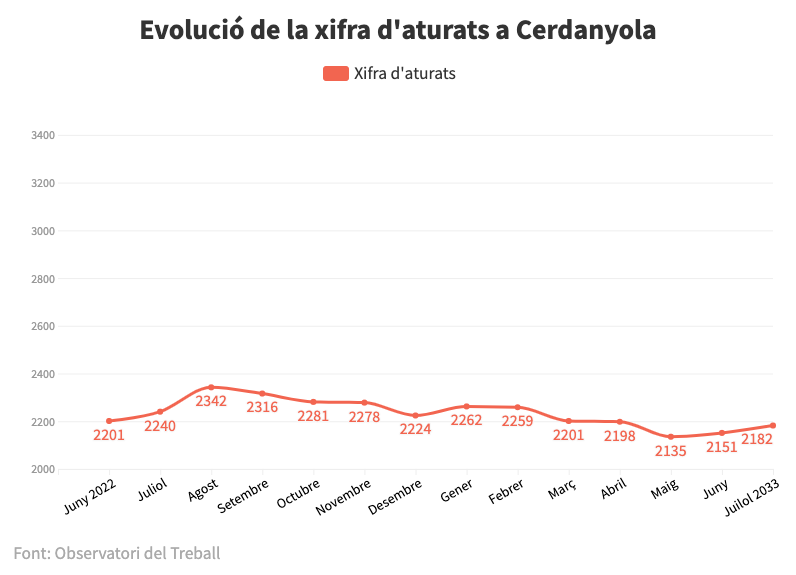 Lleu repunt de l'atur a Cerdanyola Lleu repunt de l'atur a Cerdanyola