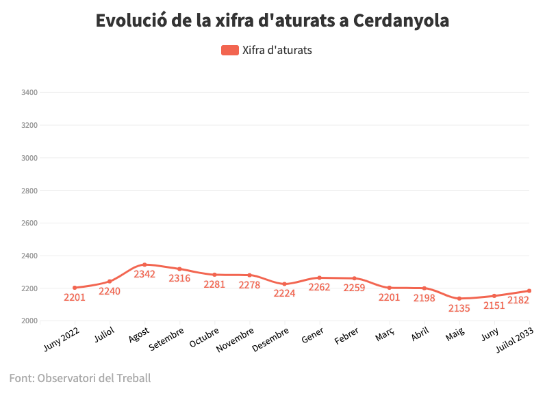 Lleu repunt de l'atur a Cerdanyola