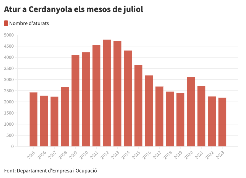 2023 Atur a Cerdanyola els mesos de juliol 2023 Atur a Cerdanyola els mesos de juliol