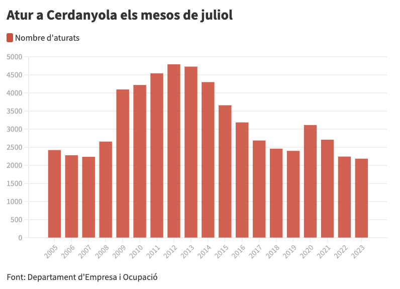 2023 Atur a Cerdanyola els mesos de juliol