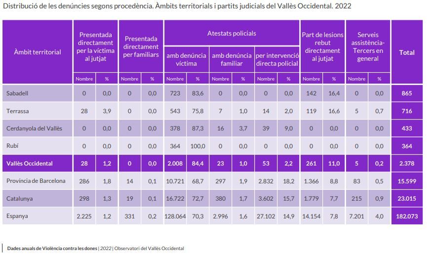 dades violència de gènere