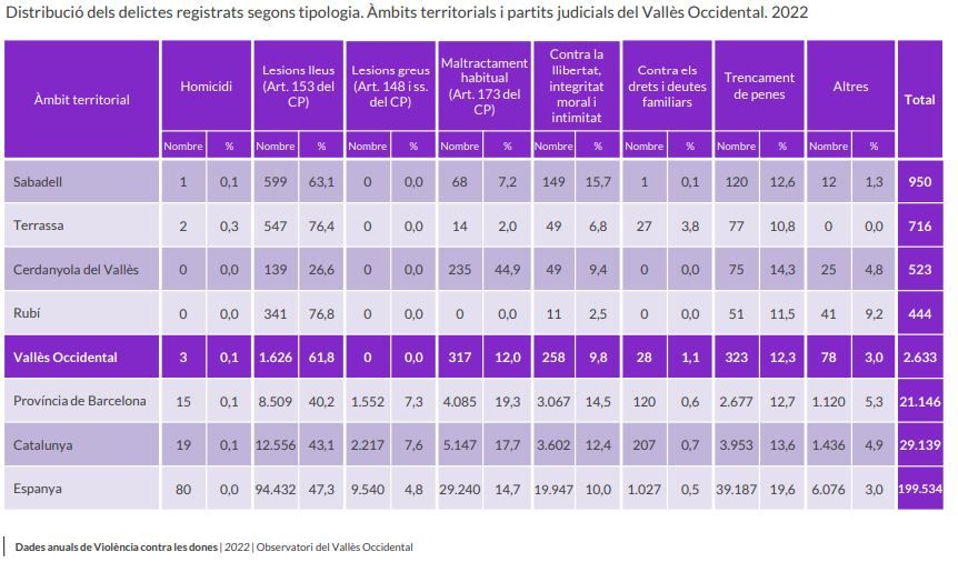 dades violència de gènere