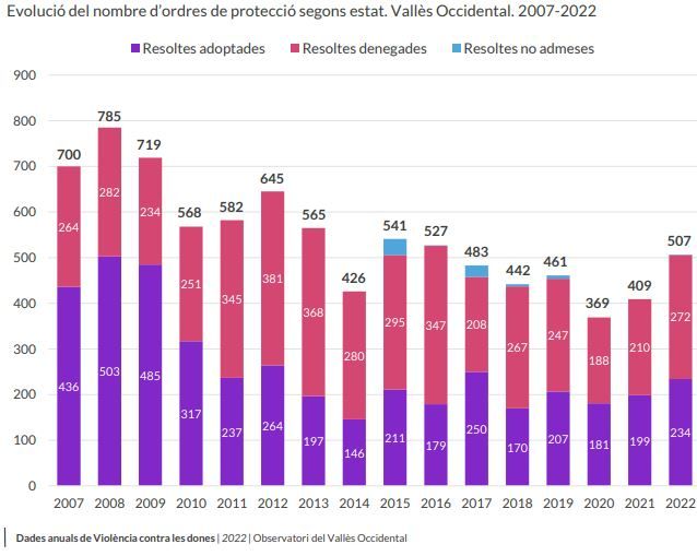 dades violència de gènere