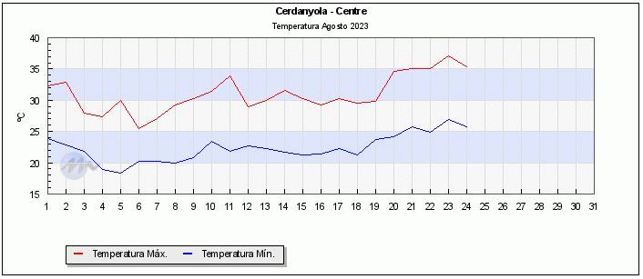 Temperatures màximes i  mínimes a Cerdanyola. Font: Méteo Cerdanyola