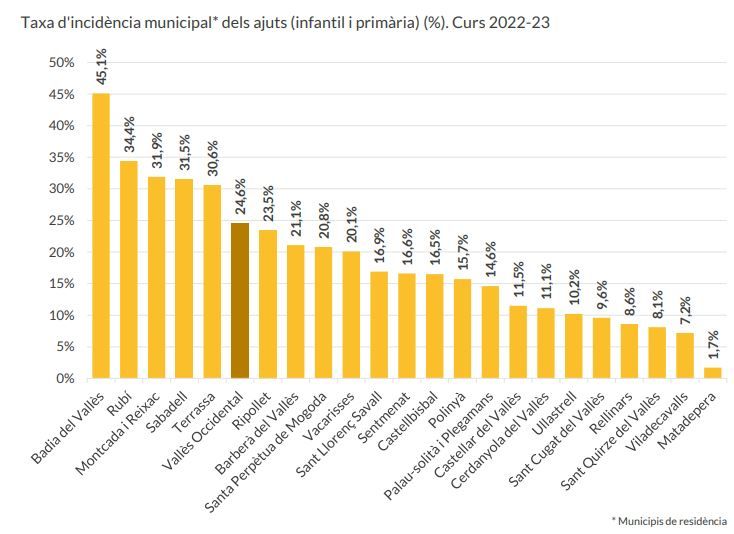 Taxa d'incidència municipal dels ajuts. FONT: CCVO