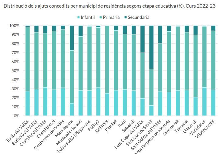 Distribució dels ajuts segons l'etapa educativa. FONT: CCVO