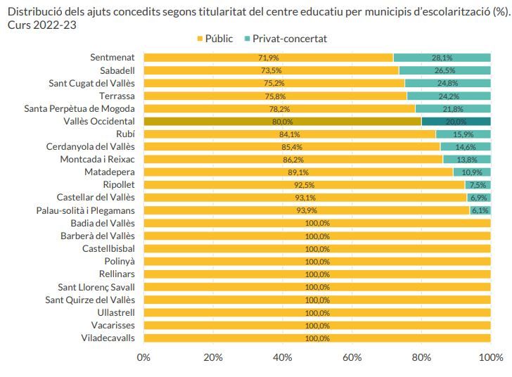 Distribució dels ajuts segons la titularitat del centre educatiu. FONT: CCVO